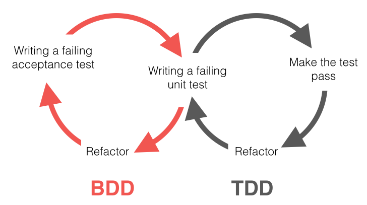 BDD